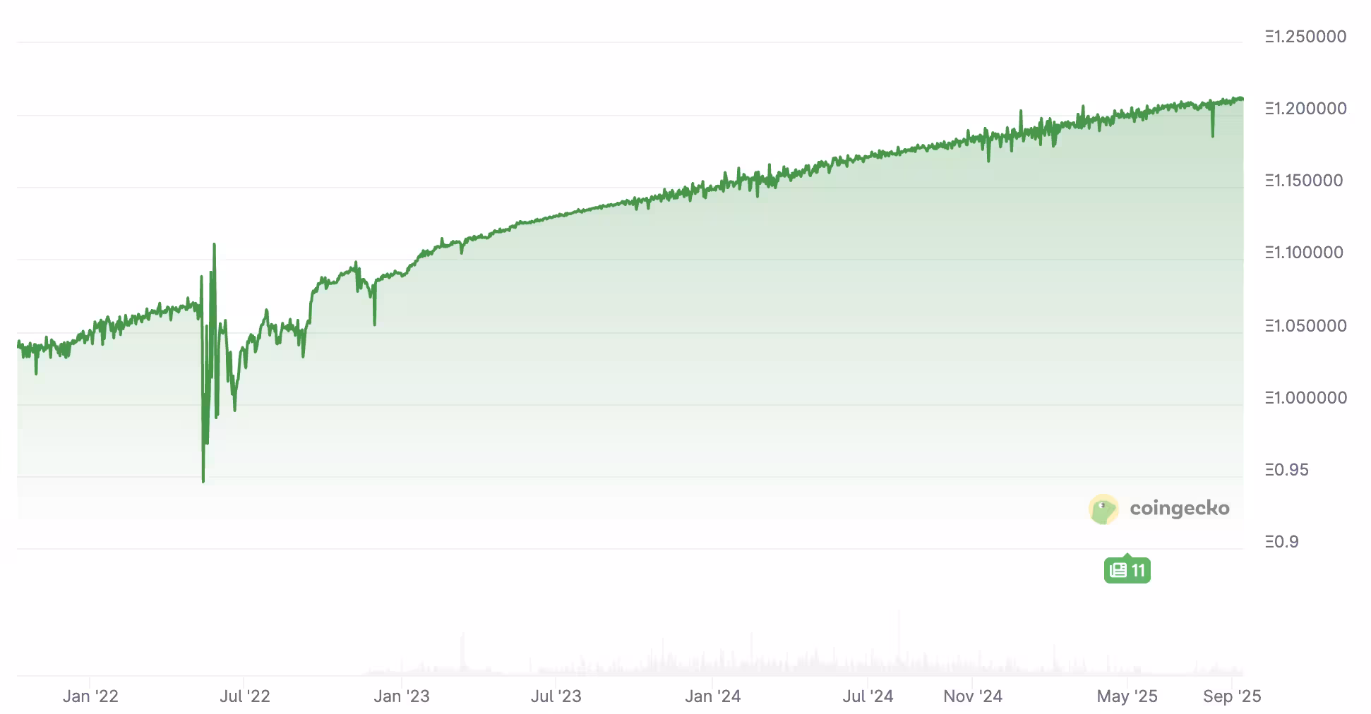 Track your rewards with CoinGecko wstETH -> ETH