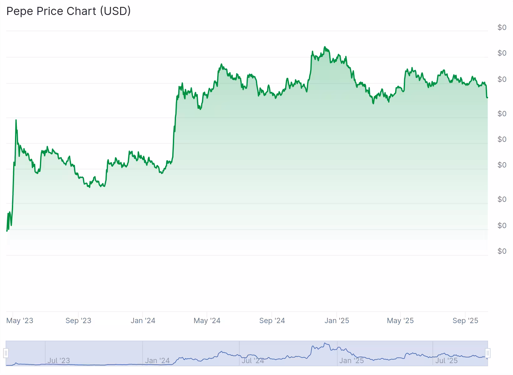 PEPE price chart