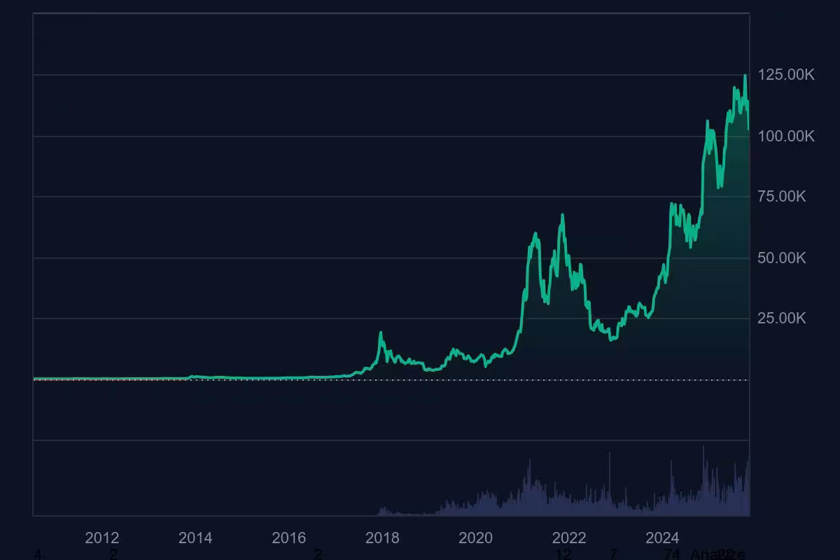 Historical price of BTC